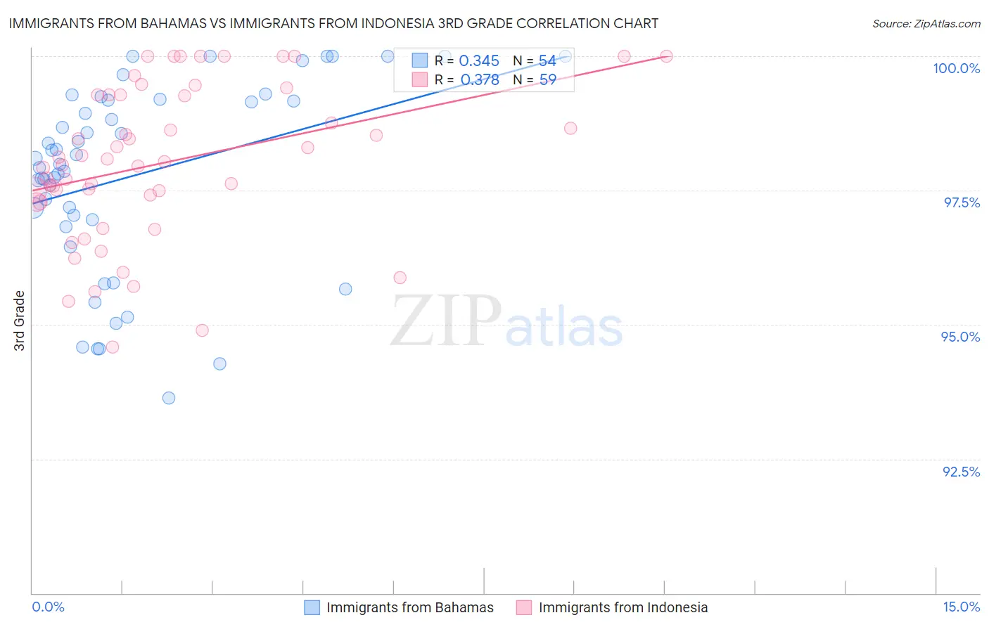 Immigrants from Bahamas vs Immigrants from Indonesia 3rd Grade