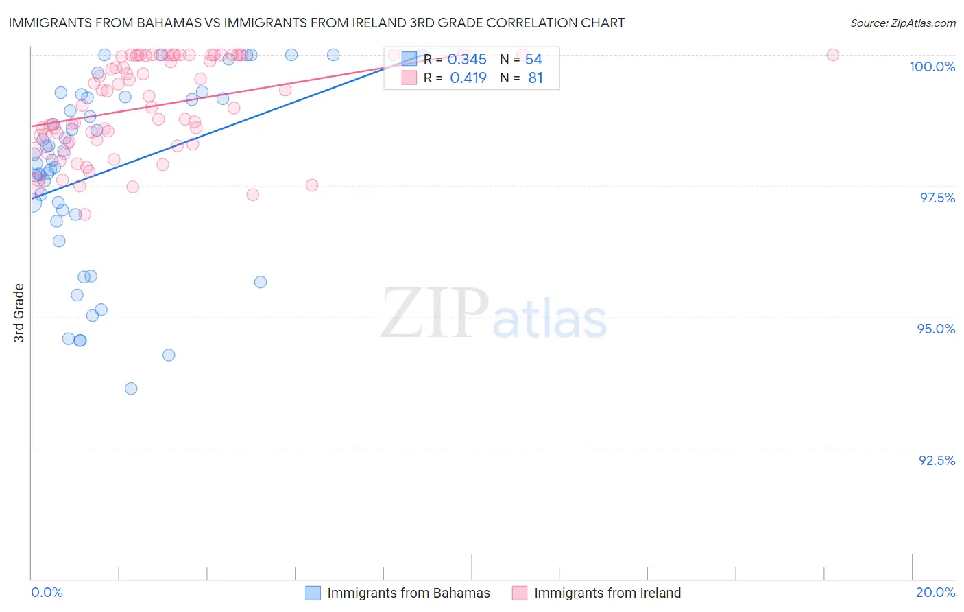 Immigrants from Bahamas vs Immigrants from Ireland 3rd Grade