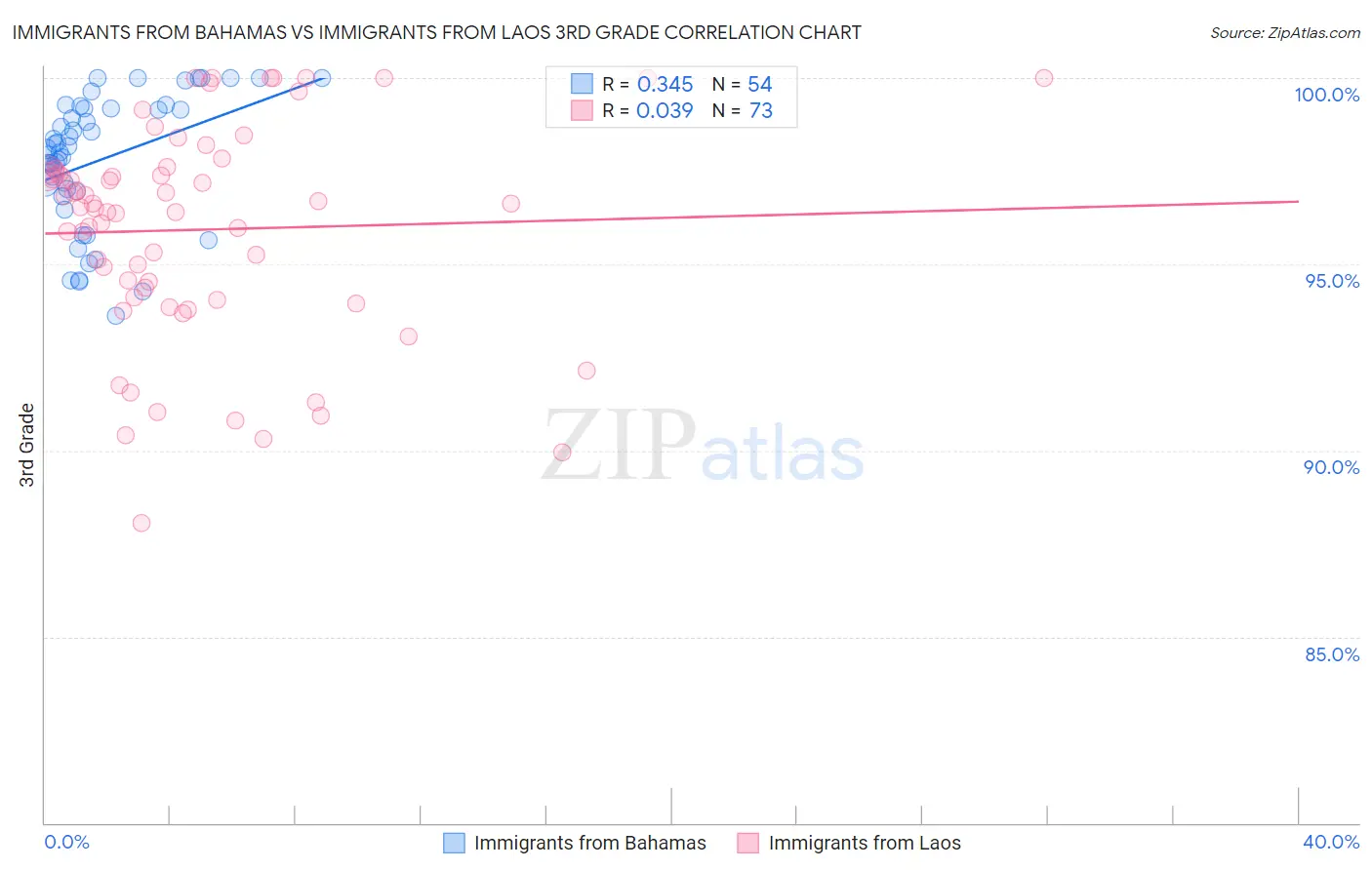 Immigrants from Bahamas vs Immigrants from Laos 3rd Grade