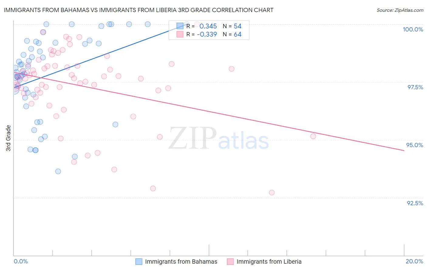 Immigrants from Bahamas vs Immigrants from Liberia 3rd Grade