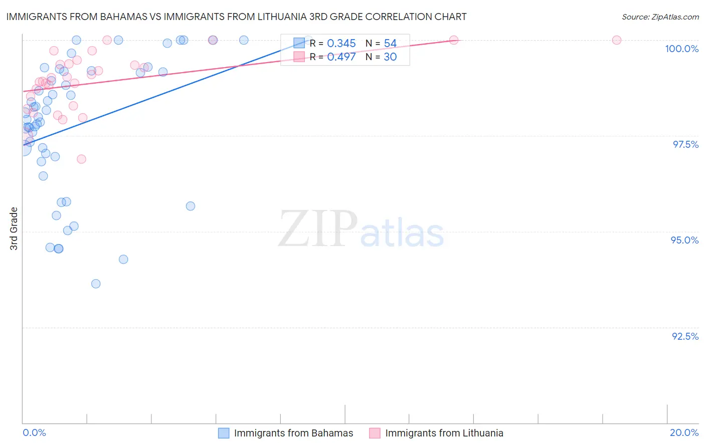 Immigrants from Bahamas vs Immigrants from Lithuania 3rd Grade