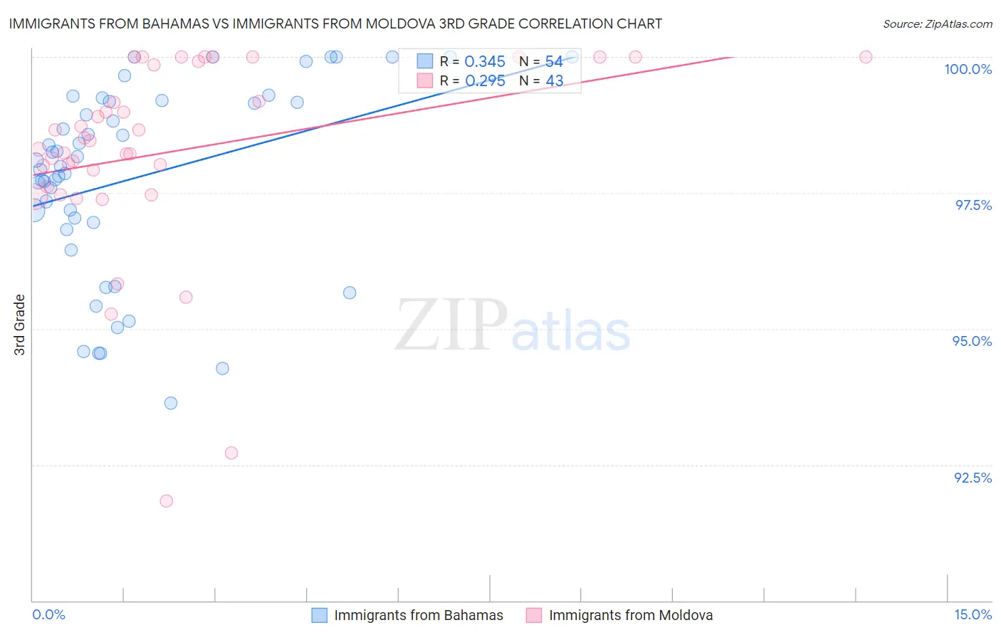 Immigrants from Bahamas vs Immigrants from Moldova 3rd Grade