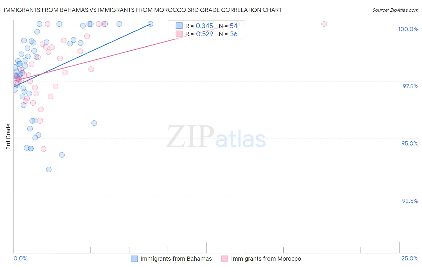 Immigrants from Bahamas vs Immigrants from Morocco 3rd Grade