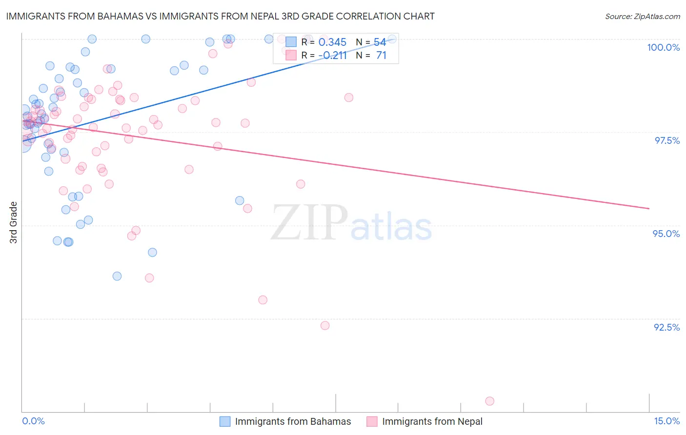 Immigrants from Bahamas vs Immigrants from Nepal 3rd Grade