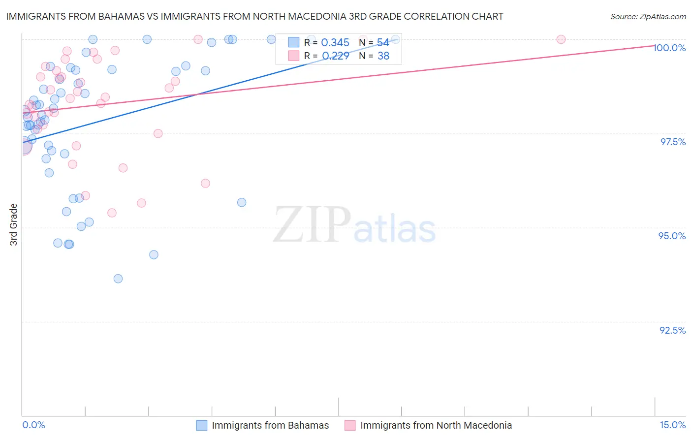 Immigrants from Bahamas vs Immigrants from North Macedonia 3rd Grade