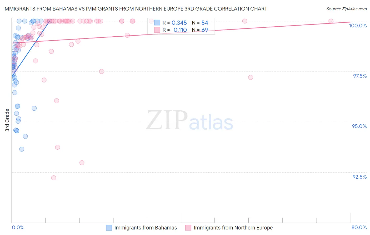 Immigrants from Bahamas vs Immigrants from Northern Europe 3rd Grade