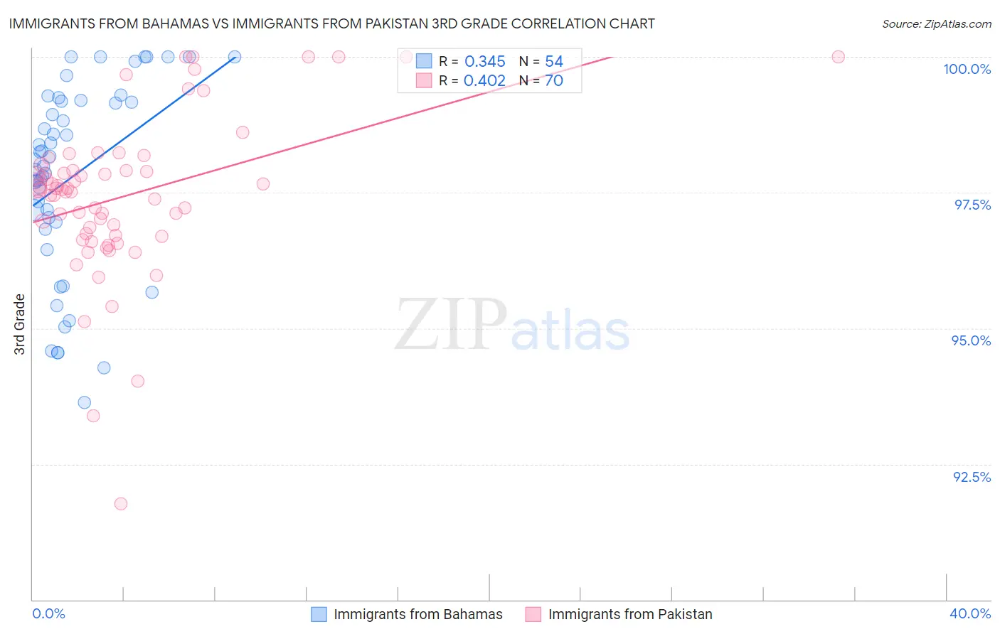 Immigrants from Bahamas vs Immigrants from Pakistan 3rd Grade