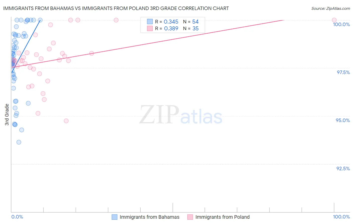 Immigrants from Bahamas vs Immigrants from Poland 3rd Grade