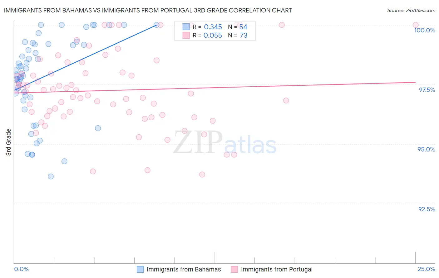 Immigrants from Bahamas vs Immigrants from Portugal 3rd Grade
