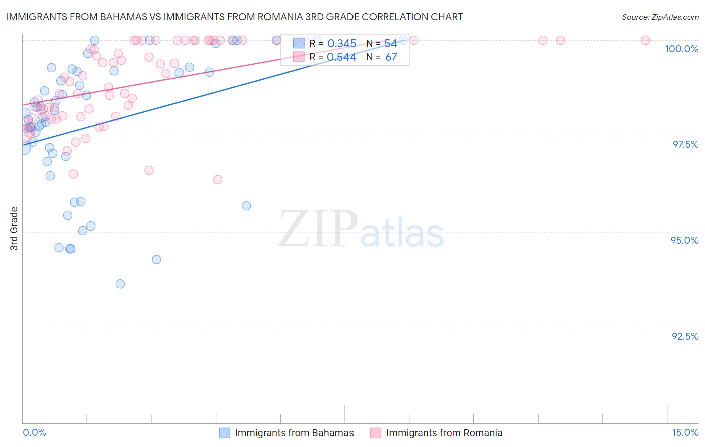 Immigrants from Bahamas vs Immigrants from Romania 3rd Grade