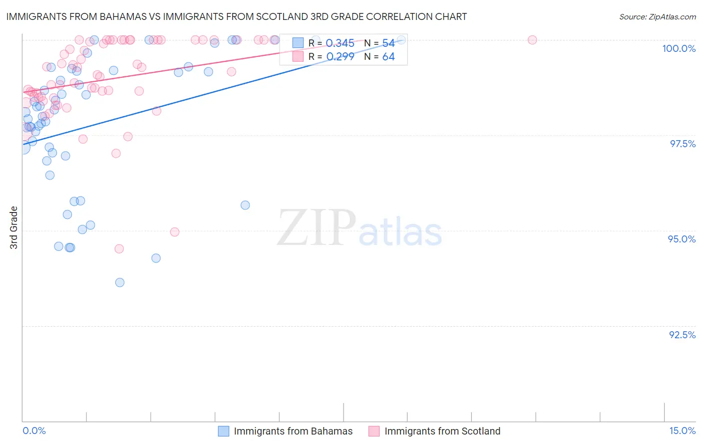 Immigrants from Bahamas vs Immigrants from Scotland 3rd Grade