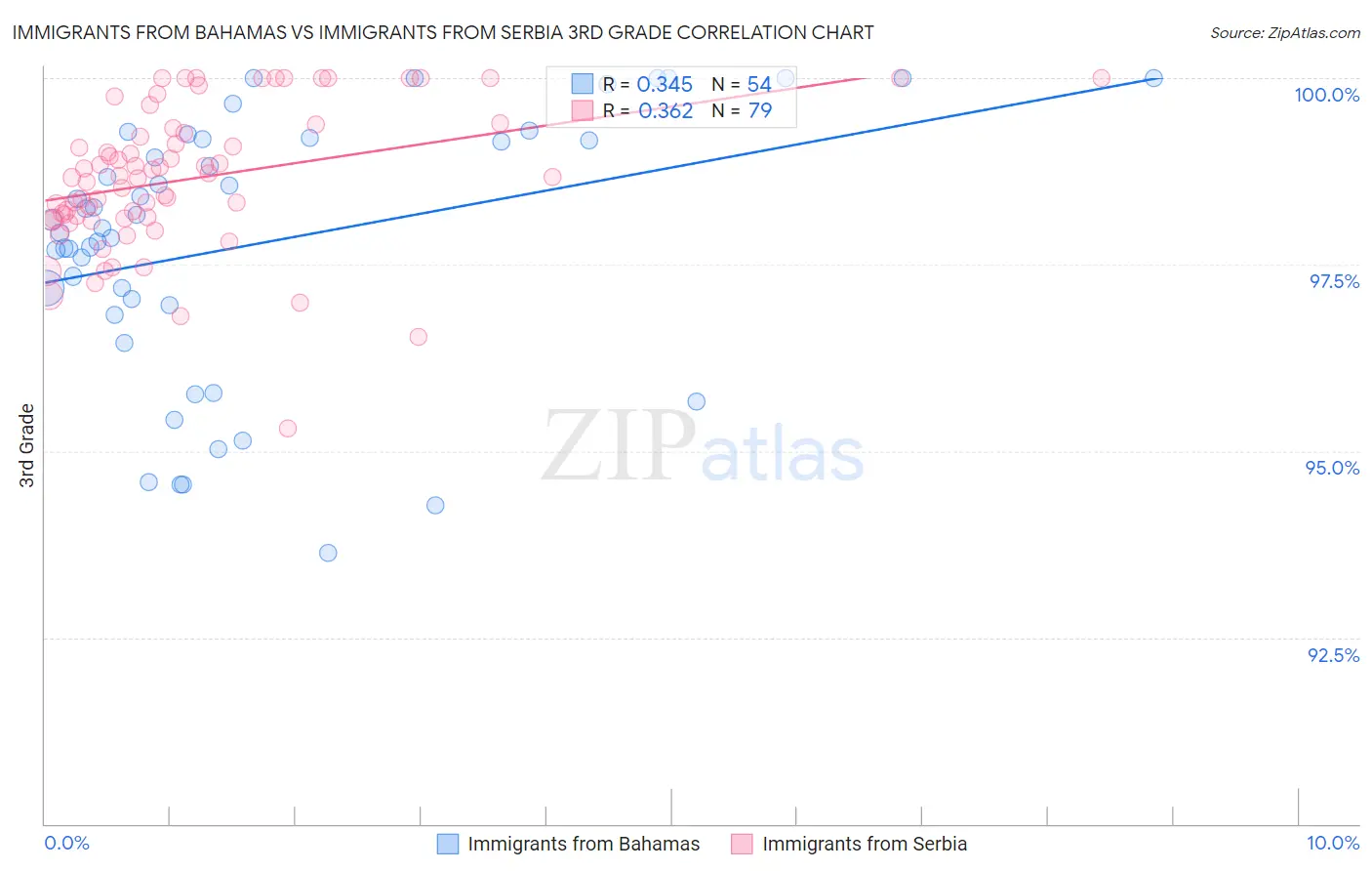 Immigrants from Bahamas vs Immigrants from Serbia 3rd Grade