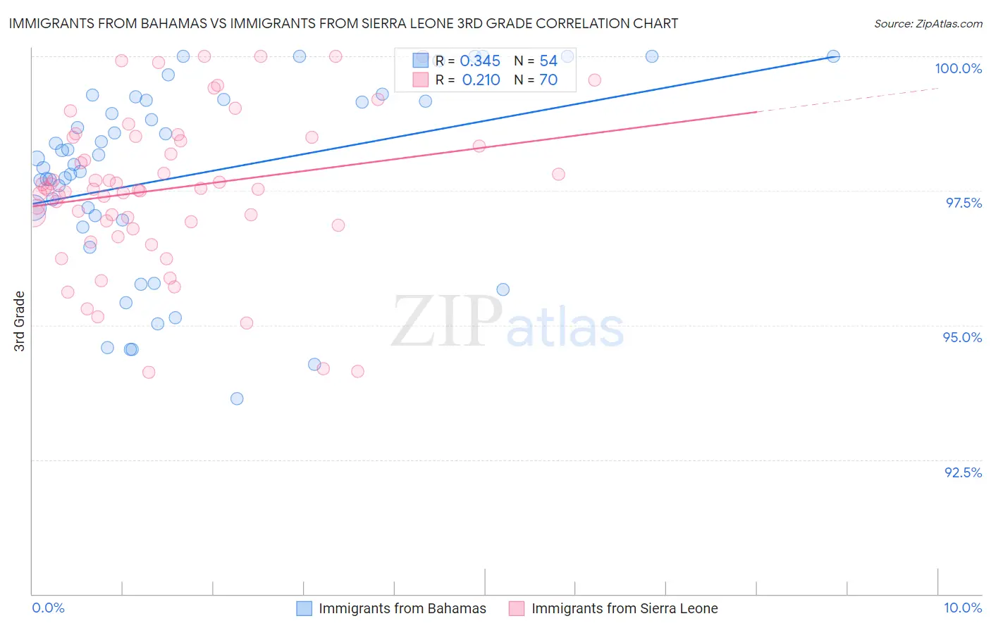 Immigrants from Bahamas vs Immigrants from Sierra Leone 3rd Grade