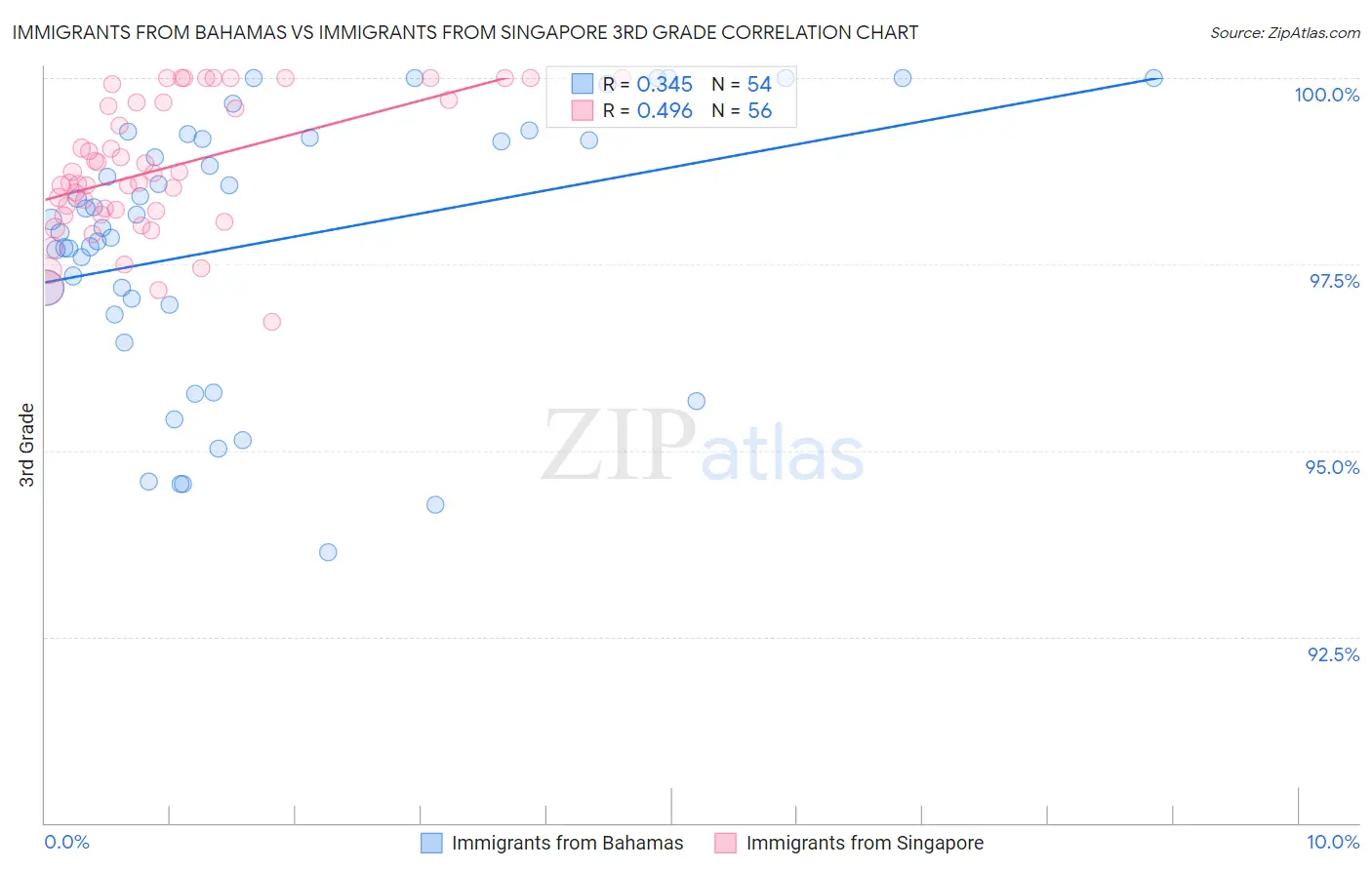 Immigrants from Bahamas vs Immigrants from Singapore 3rd Grade
