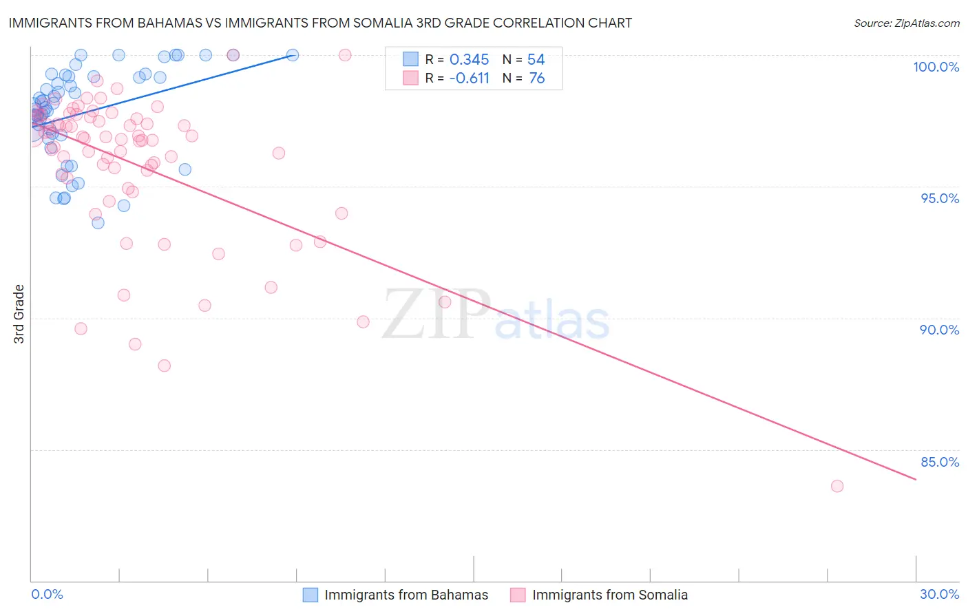 Immigrants from Bahamas vs Immigrants from Somalia 3rd Grade