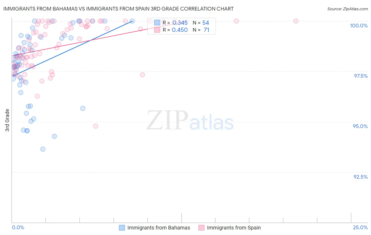 Immigrants from Bahamas vs Immigrants from Spain 3rd Grade