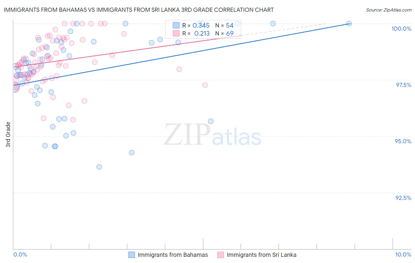 Immigrants from Bahamas vs Immigrants from Sri Lanka 3rd Grade