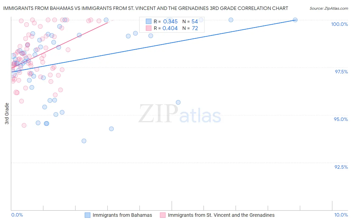 Immigrants from Bahamas vs Immigrants from St. Vincent and the Grenadines 3rd Grade
