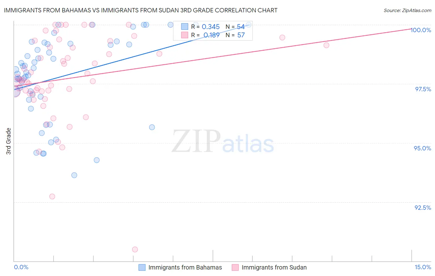 Immigrants from Bahamas vs Immigrants from Sudan 3rd Grade