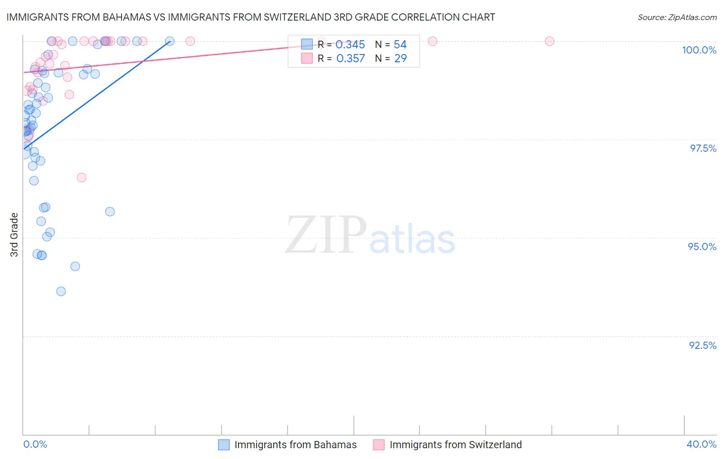 Immigrants from Bahamas vs Immigrants from Switzerland 3rd Grade