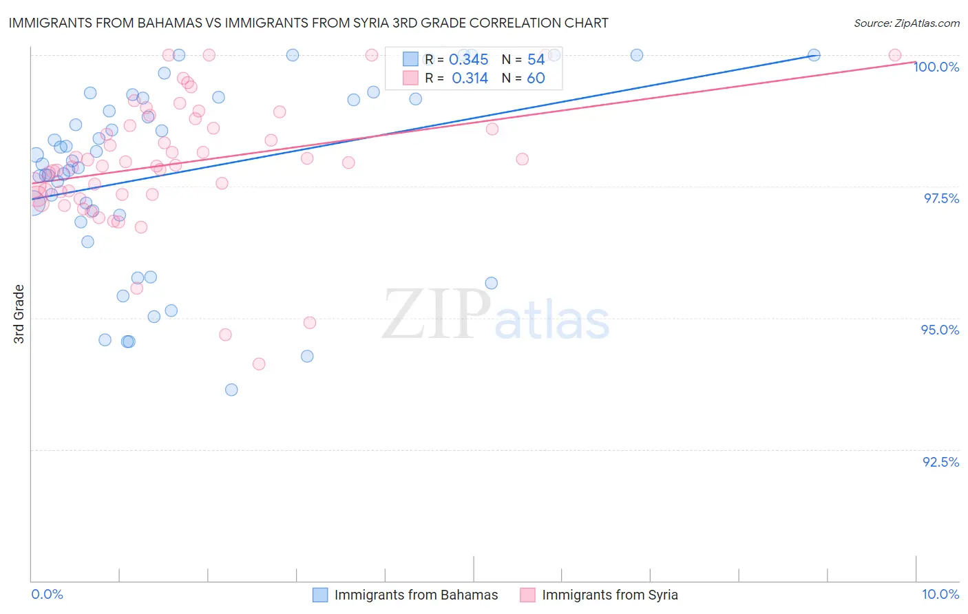Immigrants from Bahamas vs Immigrants from Syria 3rd Grade