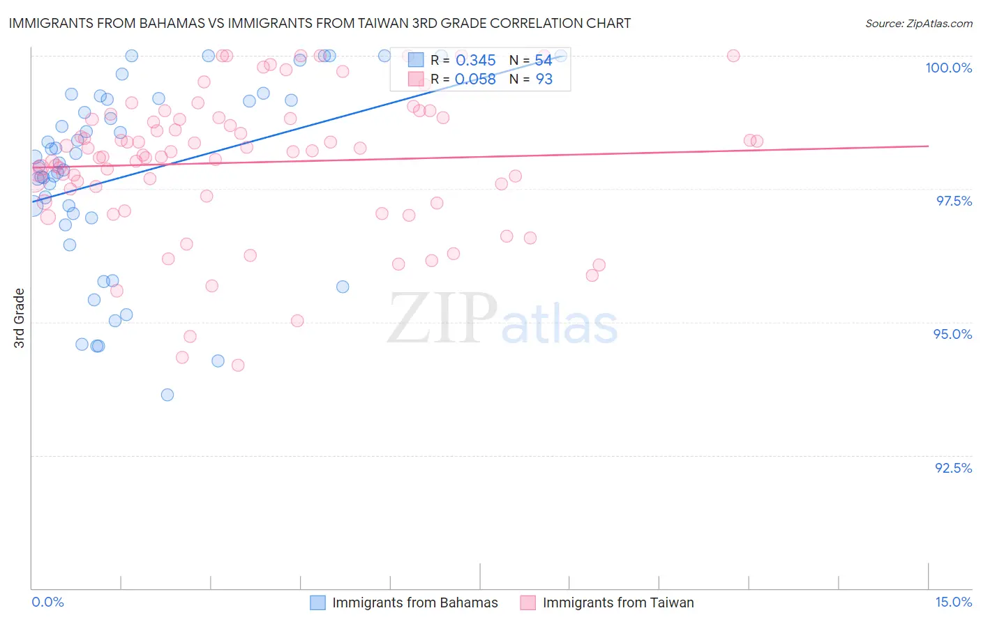 Immigrants from Bahamas vs Immigrants from Taiwan 3rd Grade