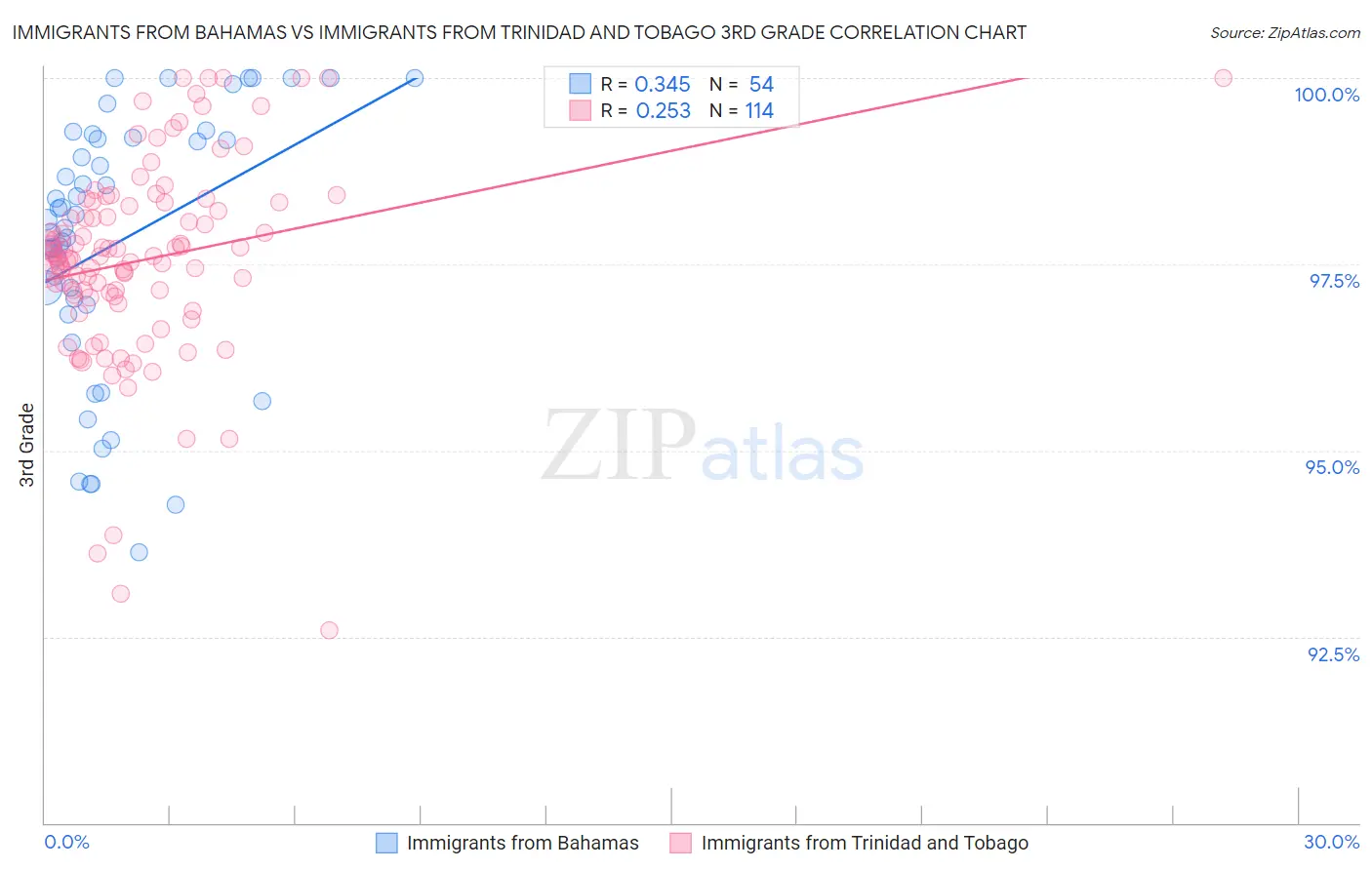 Immigrants from Bahamas vs Immigrants from Trinidad and Tobago 3rd Grade