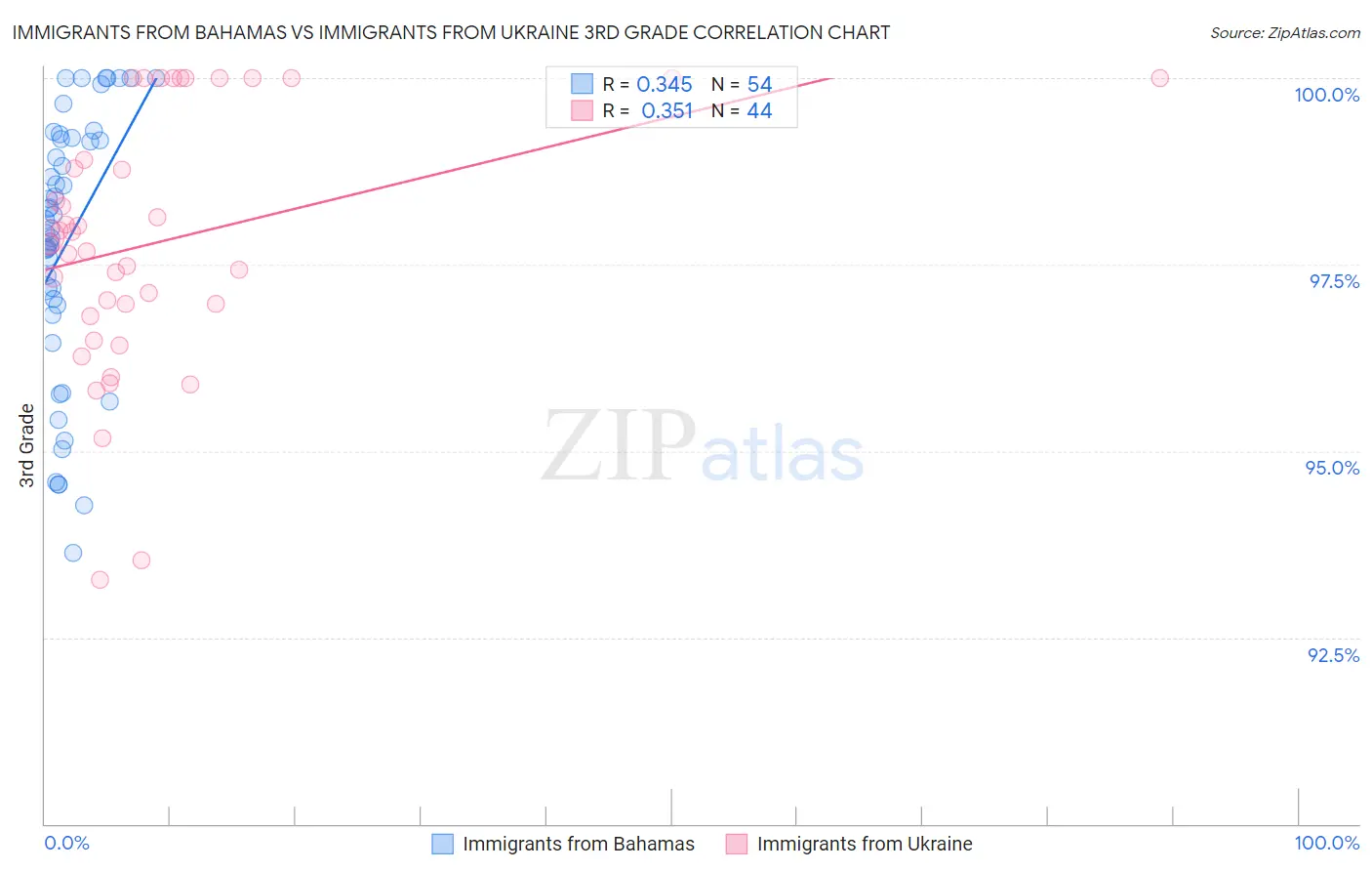 Immigrants from Bahamas vs Immigrants from Ukraine 3rd Grade