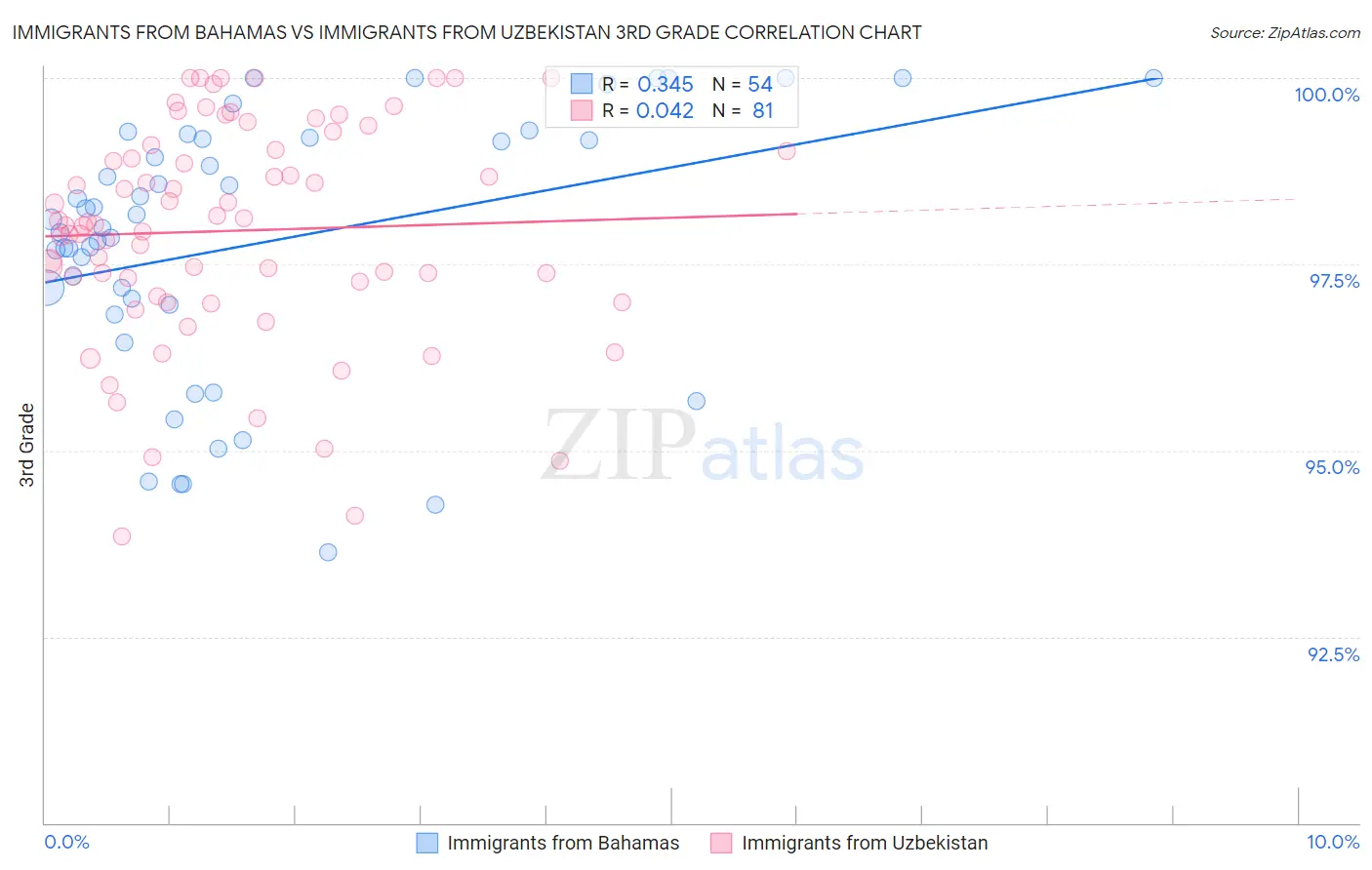 Immigrants from Bahamas vs Immigrants from Uzbekistan 3rd Grade
