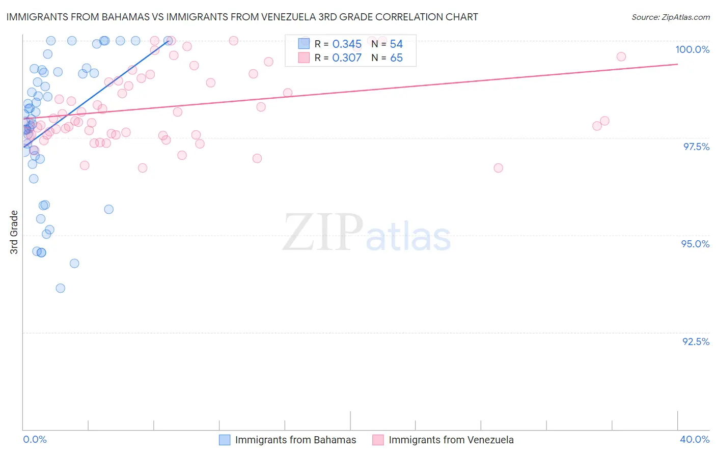 Immigrants from Bahamas vs Immigrants from Venezuela 3rd Grade