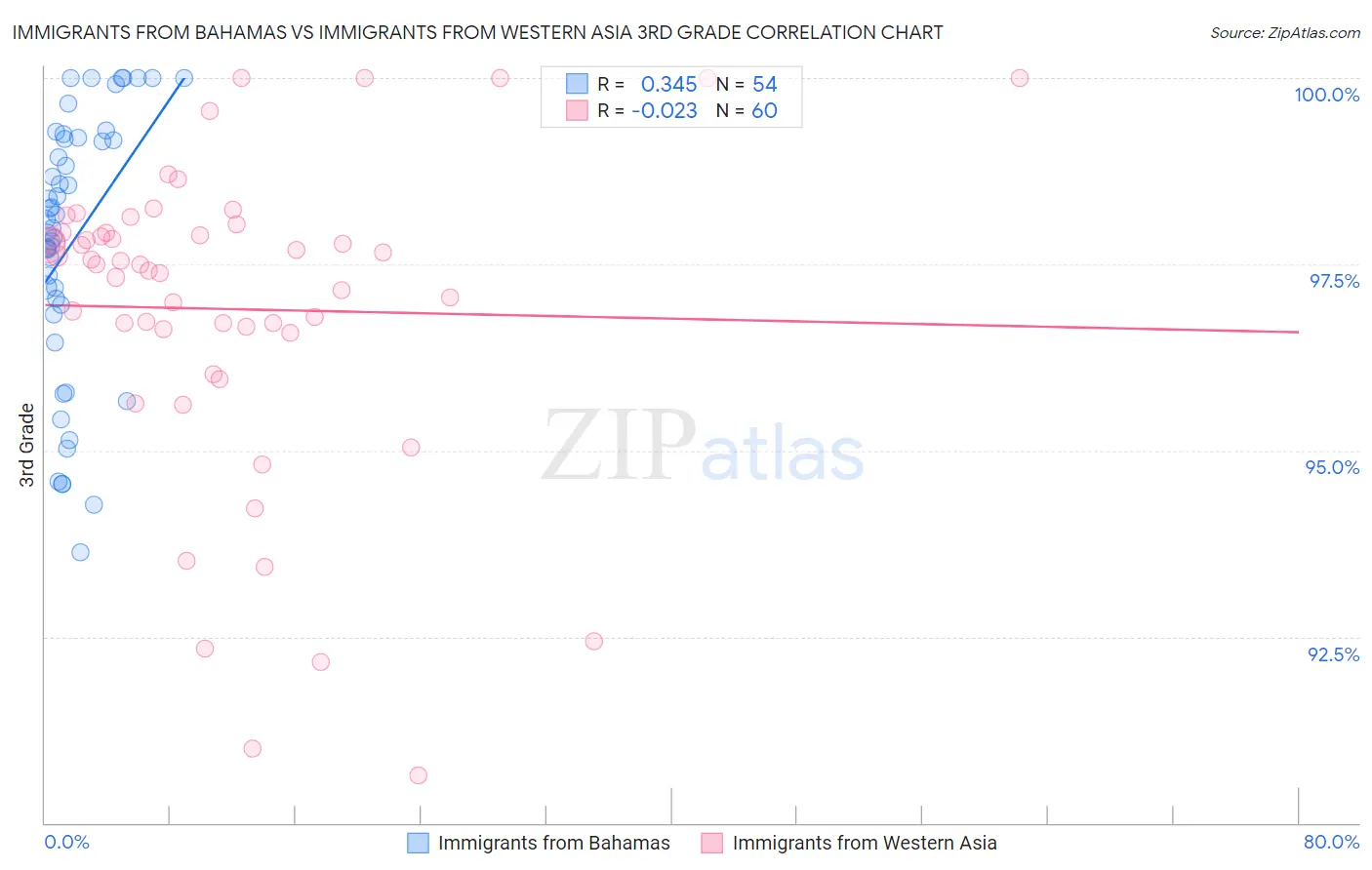 Immigrants from Bahamas vs Immigrants from Western Asia 3rd Grade