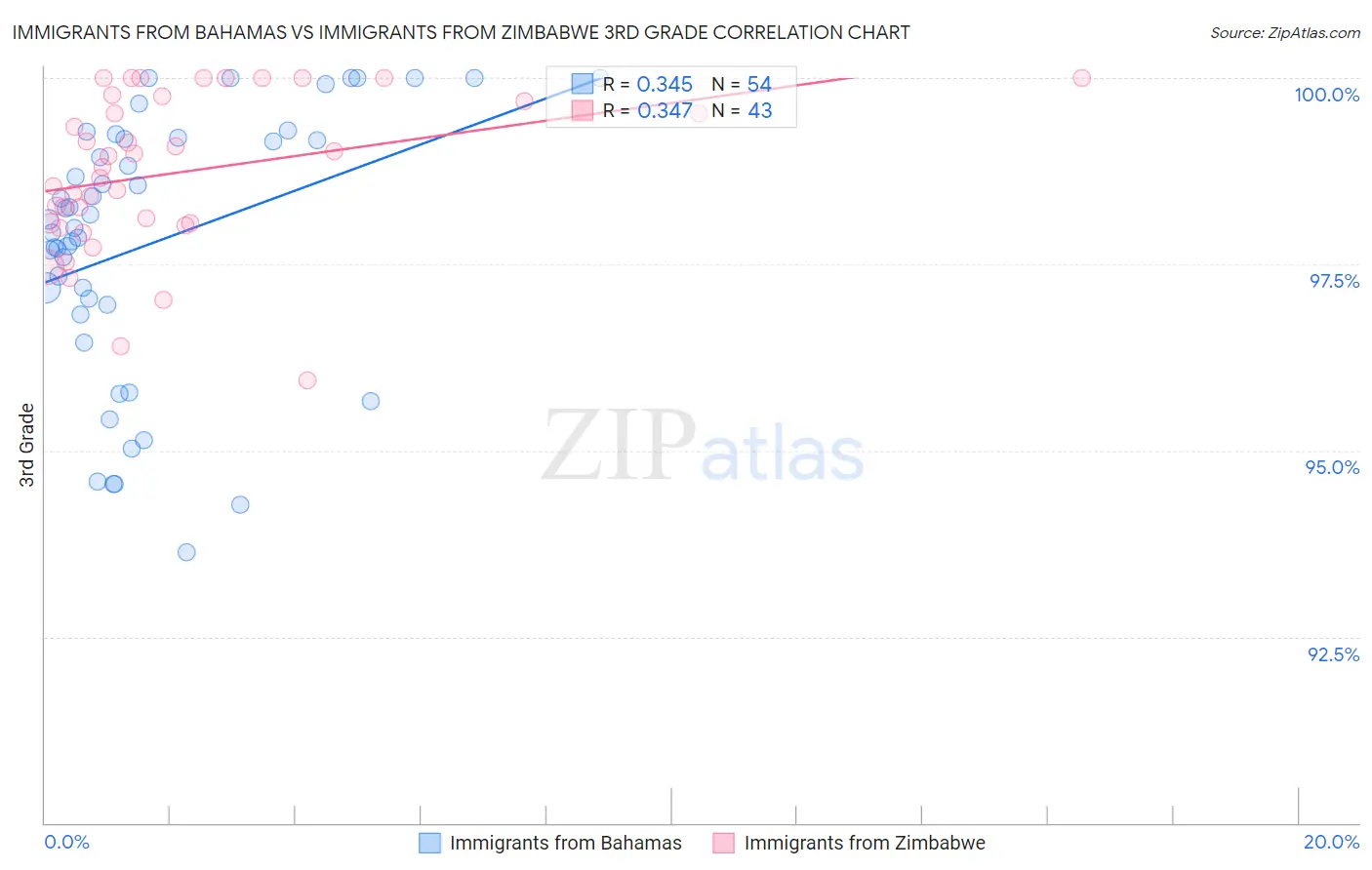 Immigrants from Bahamas vs Immigrants from Zimbabwe 3rd Grade