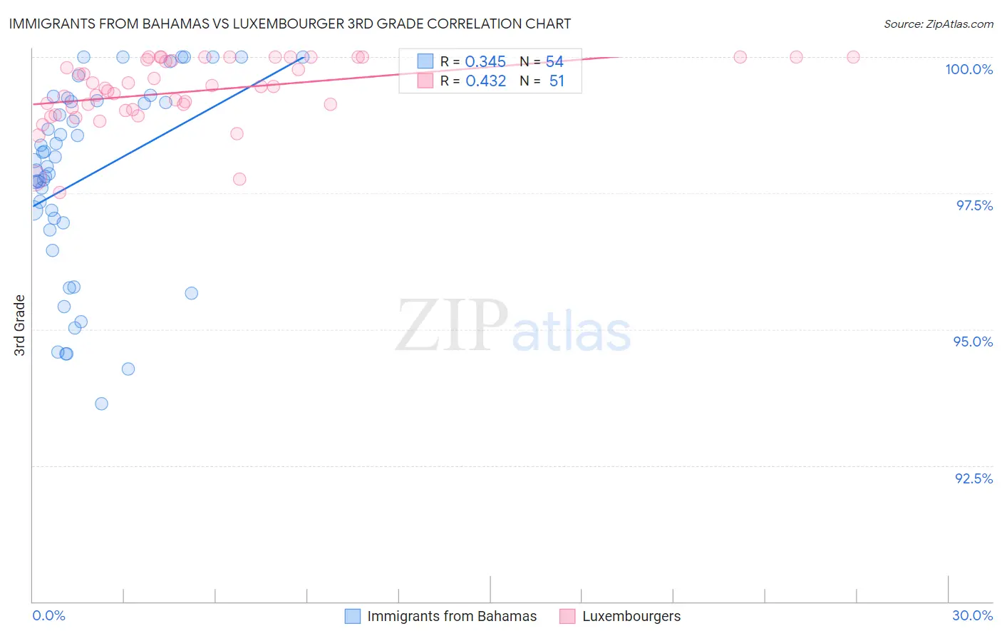Immigrants from Bahamas vs Luxembourger 3rd Grade