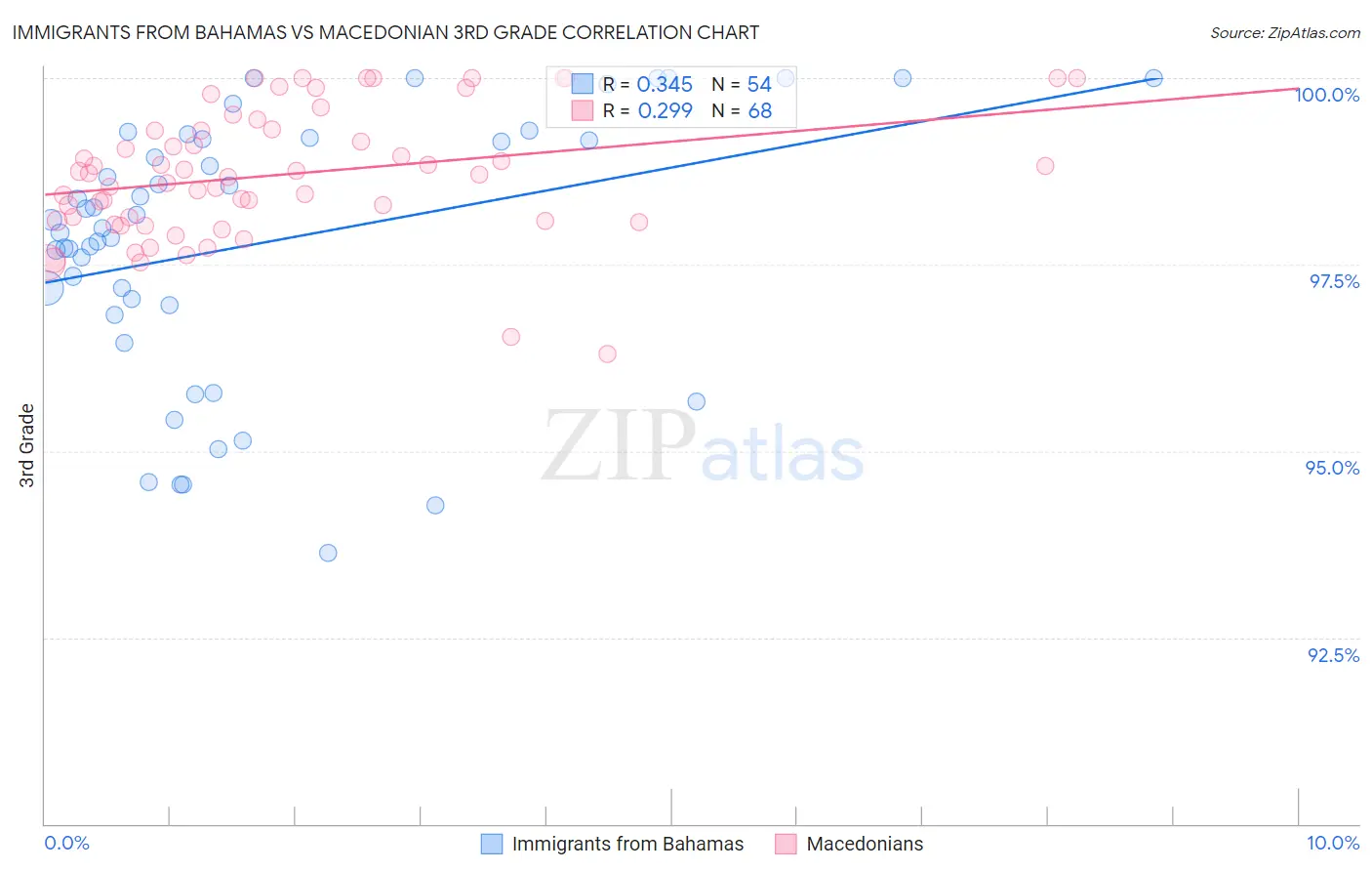 Immigrants from Bahamas vs Macedonian 3rd Grade