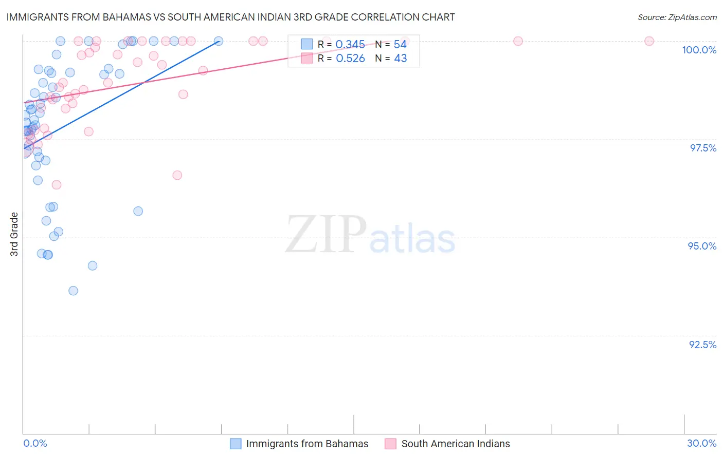 Immigrants from Bahamas vs South American Indian 3rd Grade