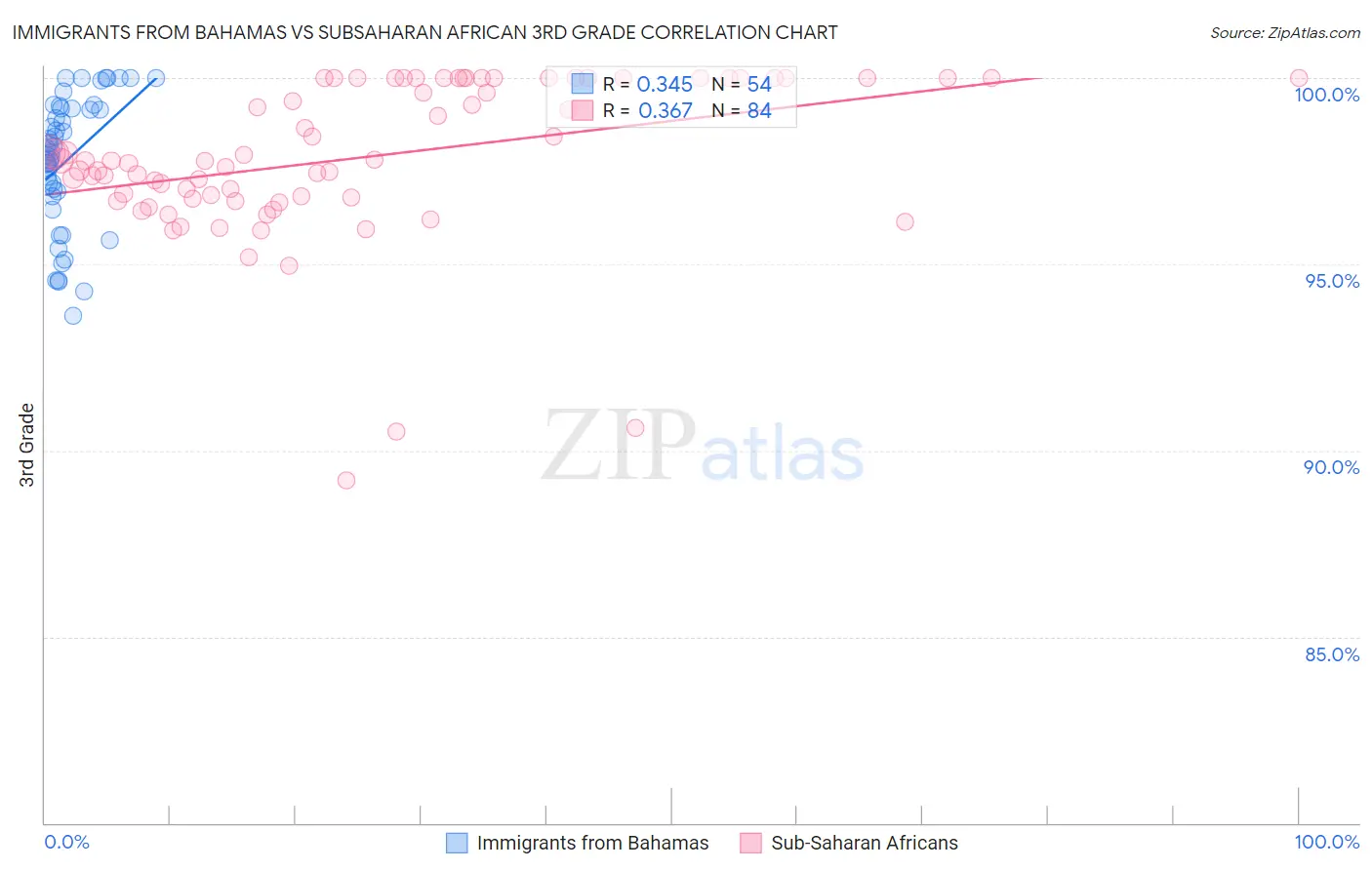Immigrants from Bahamas vs Subsaharan African 3rd Grade