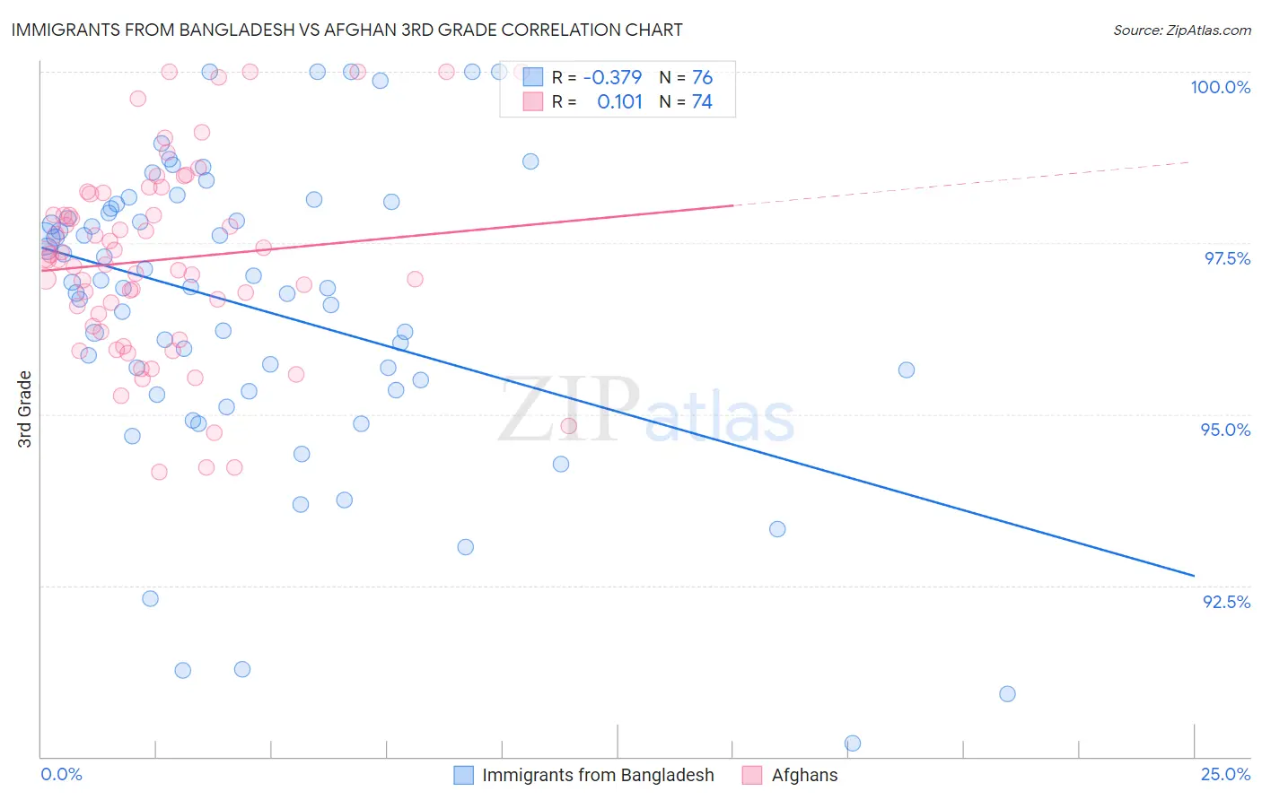 Immigrants from Bangladesh vs Afghan 3rd Grade