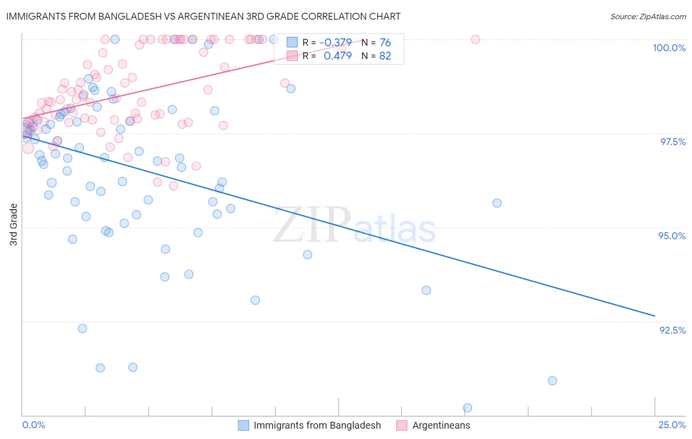 Immigrants from Bangladesh vs Argentinean 3rd Grade