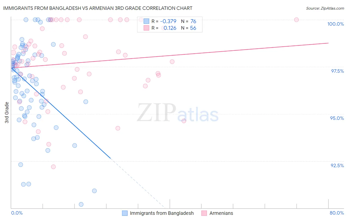 Immigrants from Bangladesh vs Armenian 3rd Grade