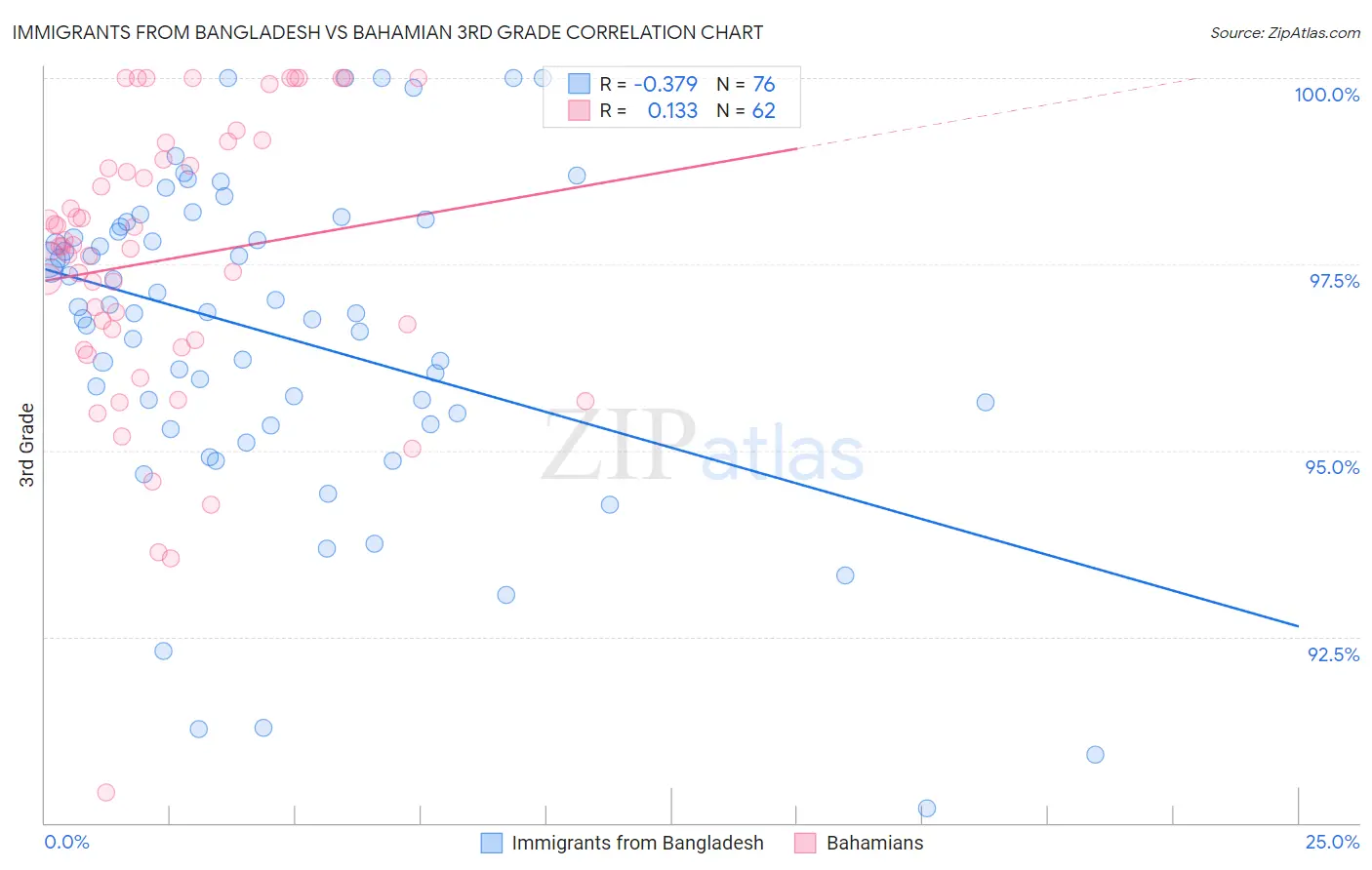 Immigrants from Bangladesh vs Bahamian 3rd Grade