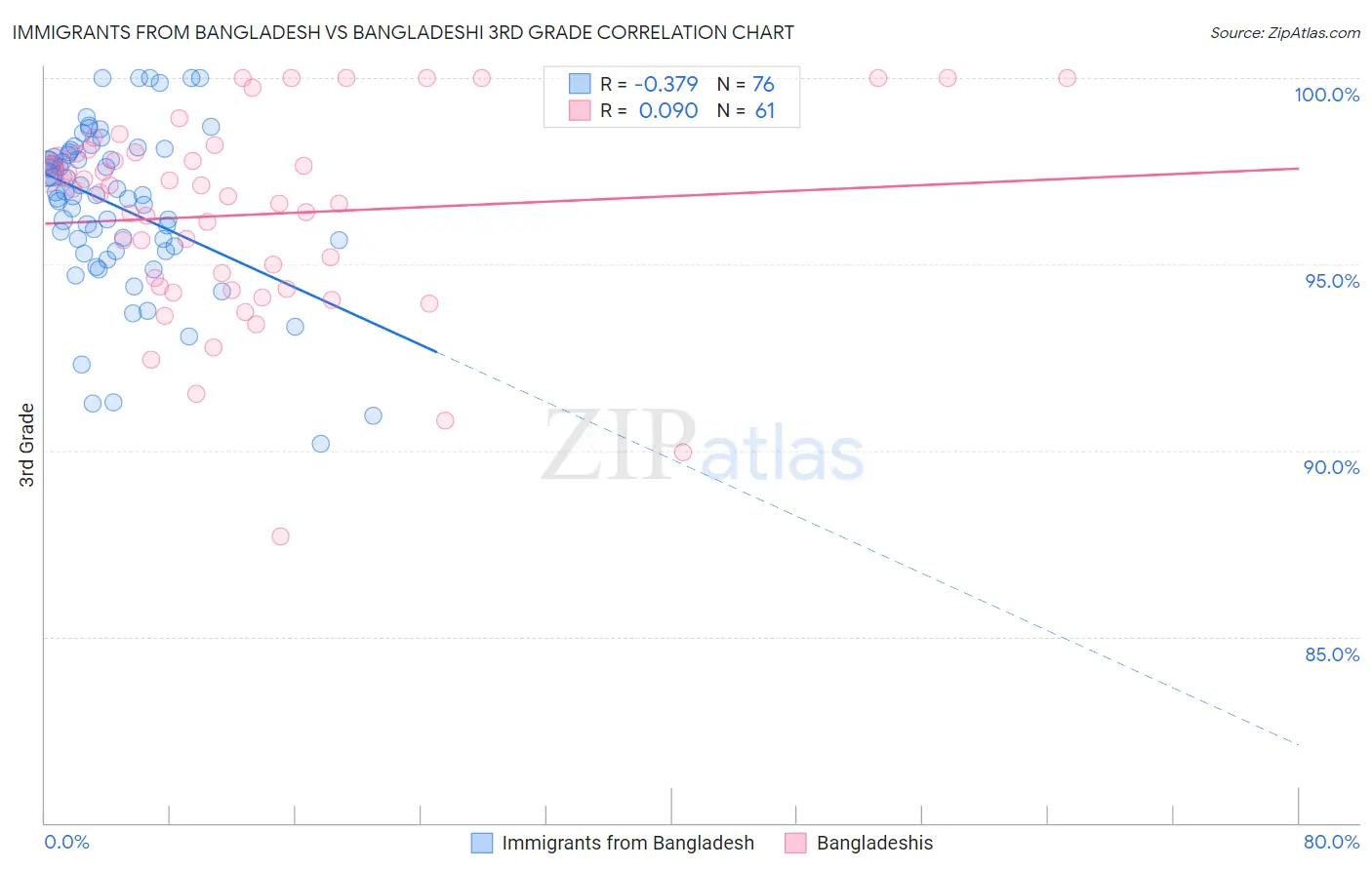 Immigrants from Bangladesh vs Bangladeshi 3rd Grade