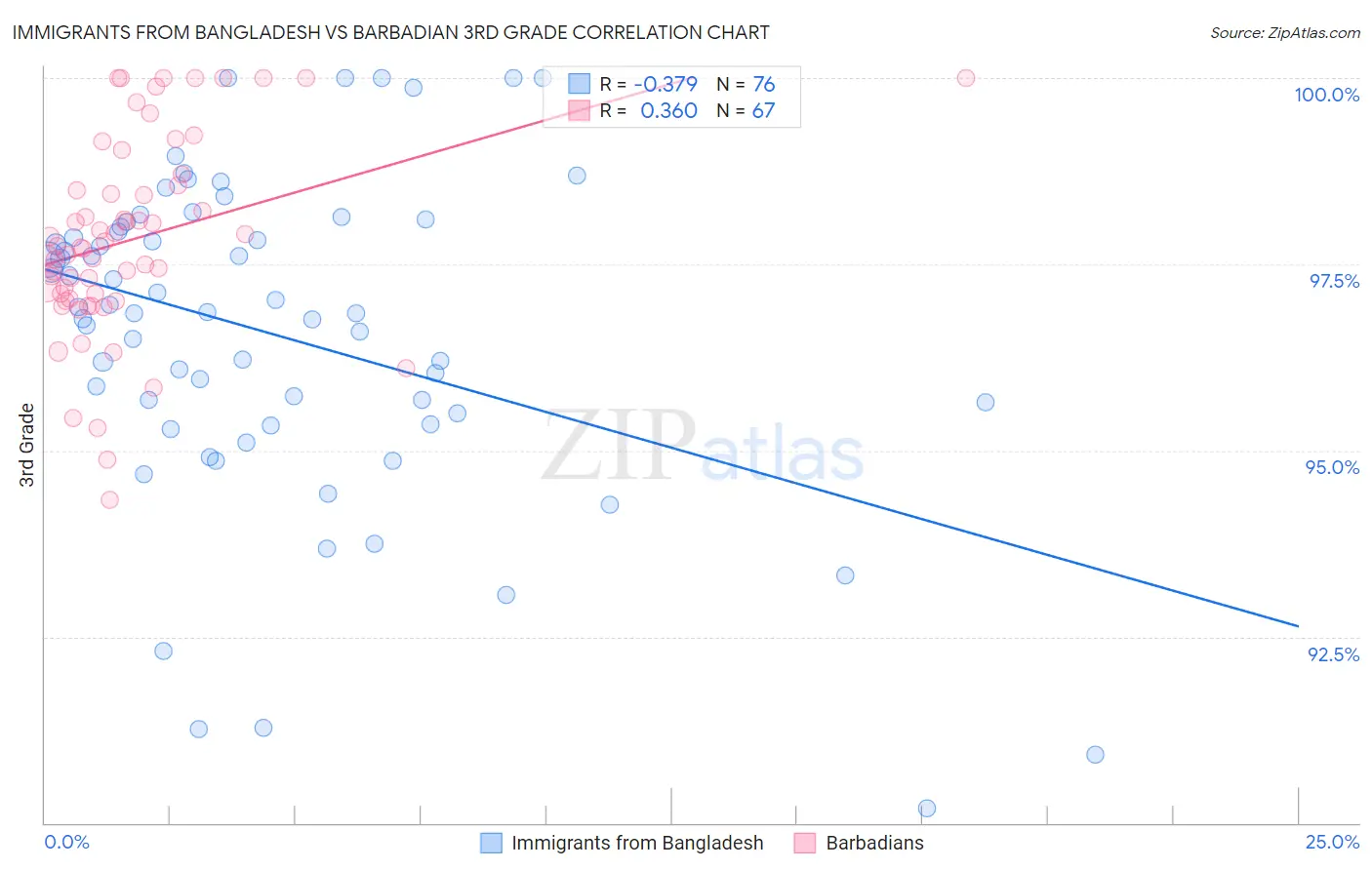 Immigrants from Bangladesh vs Barbadian 3rd Grade