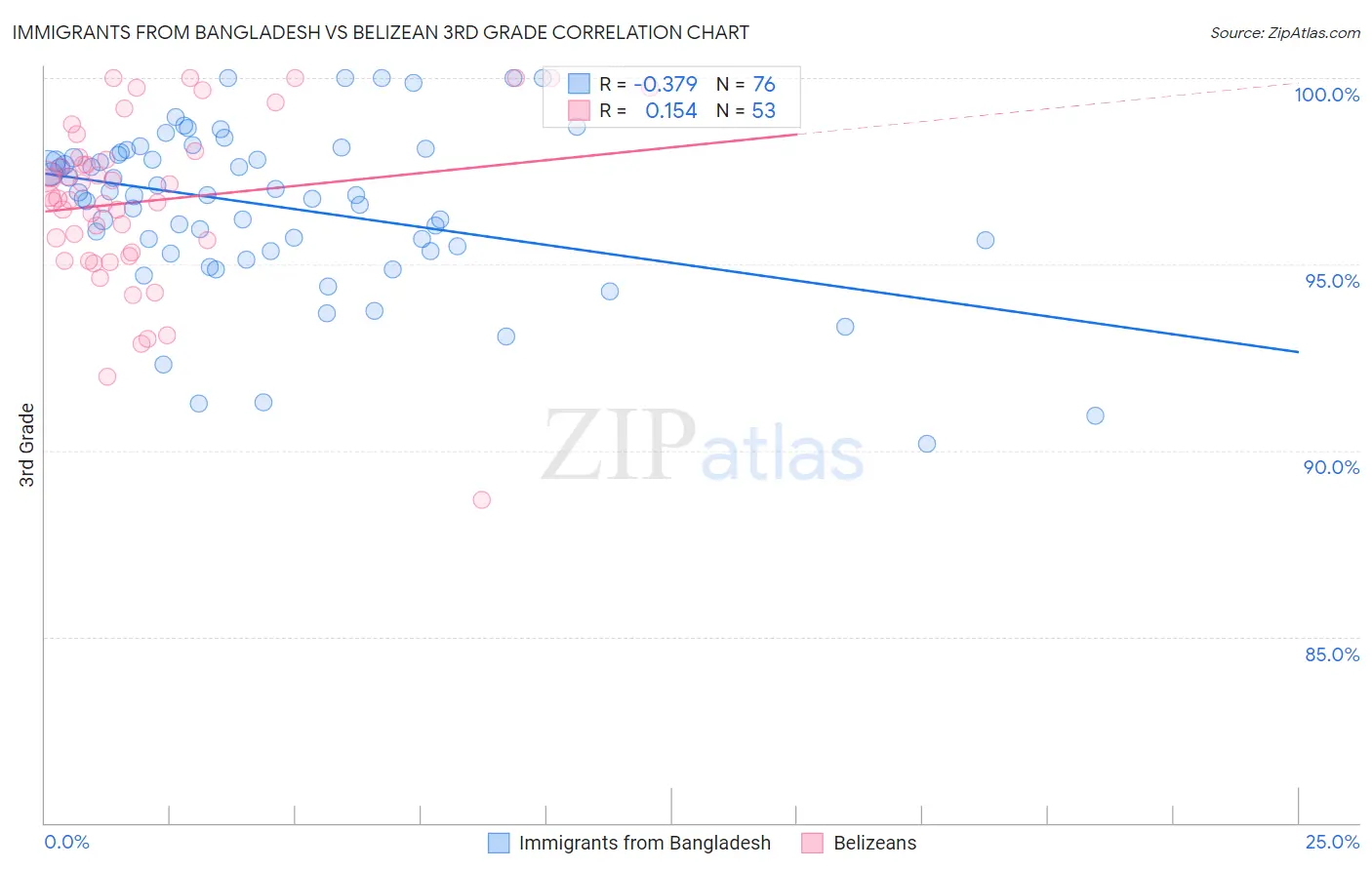 Immigrants from Bangladesh vs Belizean 3rd Grade