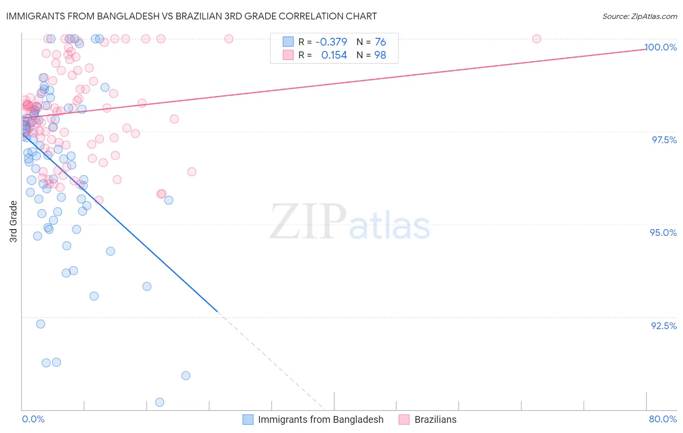 Immigrants from Bangladesh vs Brazilian 3rd Grade