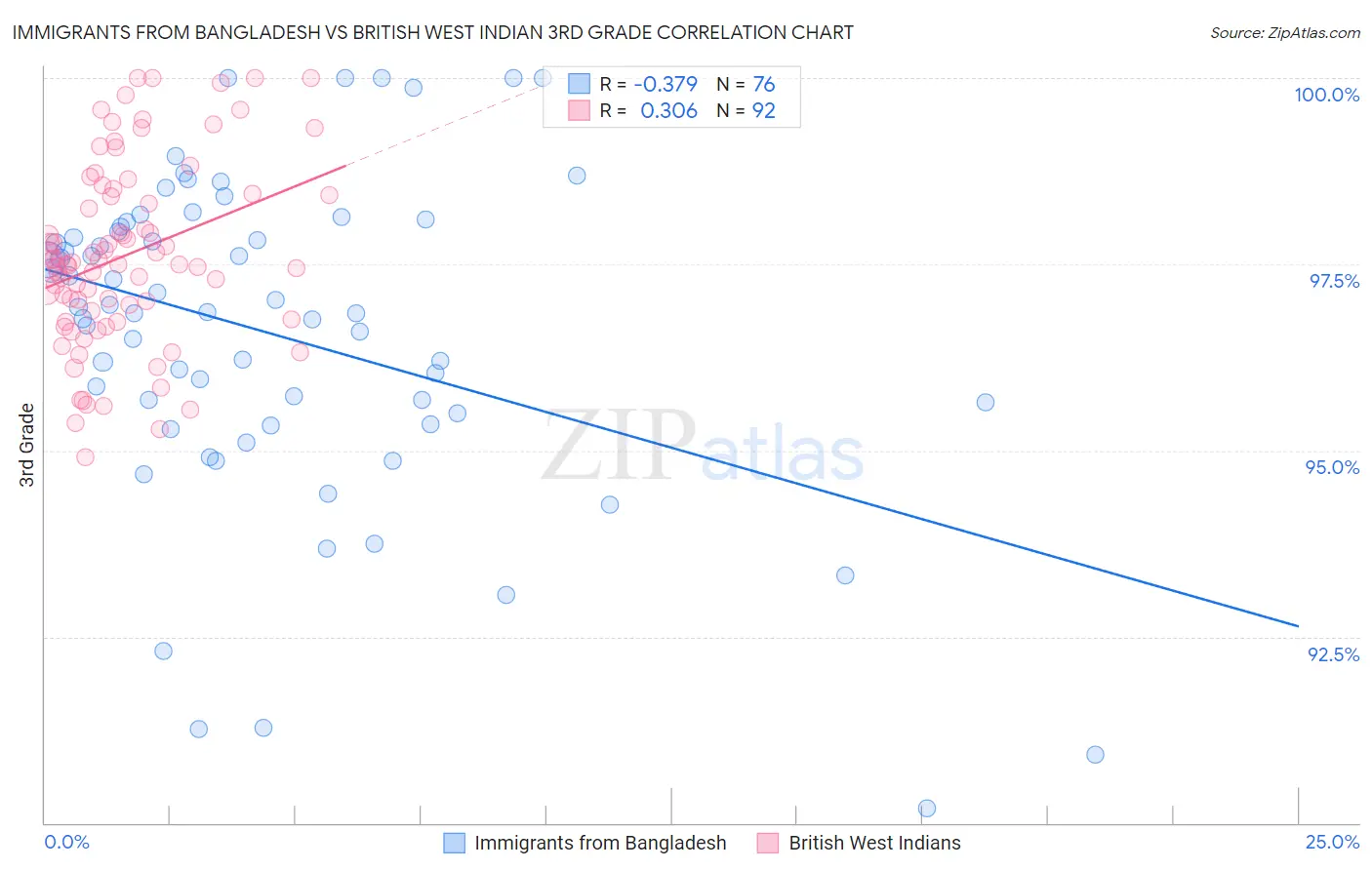 Immigrants from Bangladesh vs British West Indian 3rd Grade
