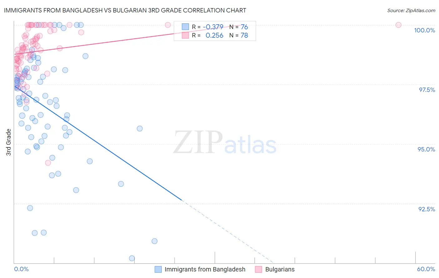 Immigrants from Bangladesh vs Bulgarian 3rd Grade