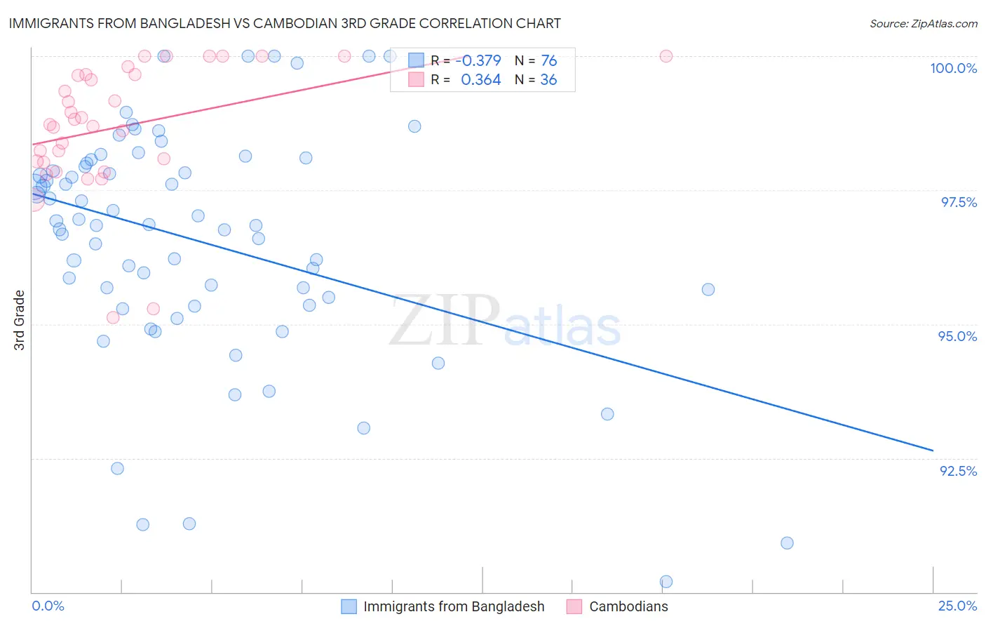 Immigrants from Bangladesh vs Cambodian 3rd Grade