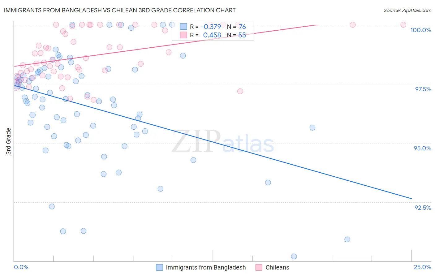 Immigrants from Bangladesh vs Chilean 3rd Grade