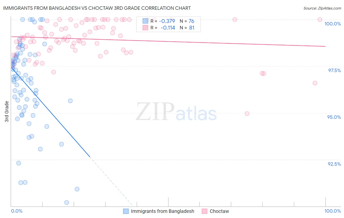 Immigrants from Bangladesh vs Choctaw 3rd Grade