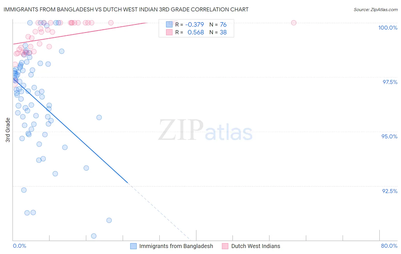 Immigrants from Bangladesh vs Dutch West Indian 3rd Grade